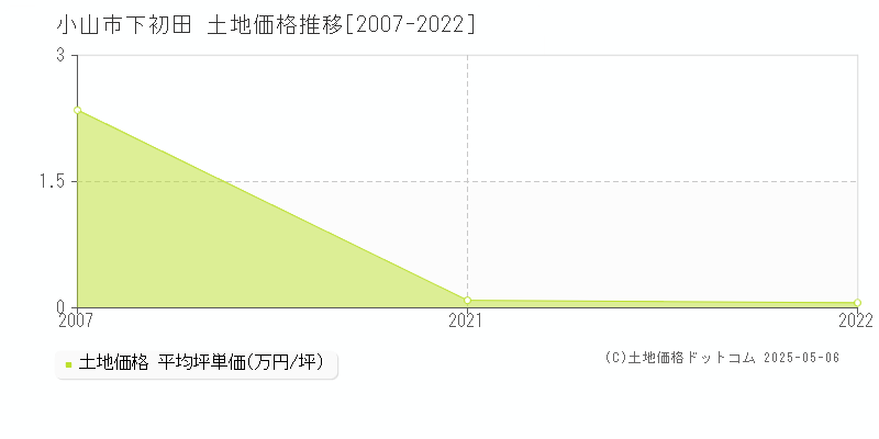 下初田(小山市)の土地価格推移グラフ(坪単価)[2007-2022年]