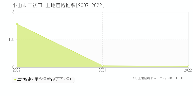 小山市下初田の土地価格推移グラフ 