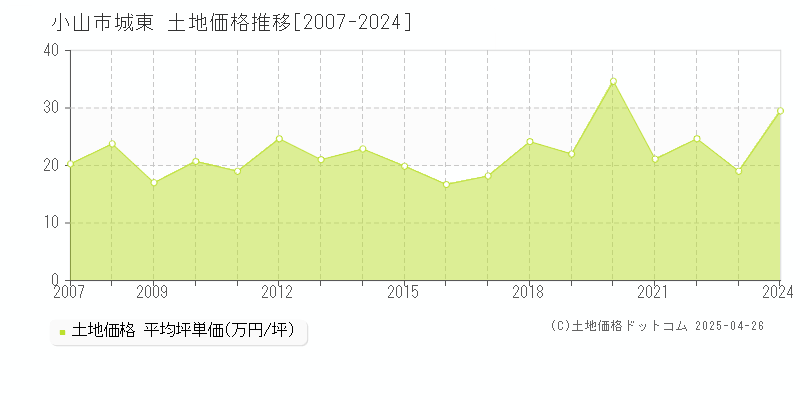 小山市城東の土地価格推移グラフ 