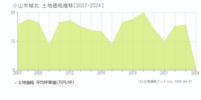 小山市城北の土地価格推移グラフ 