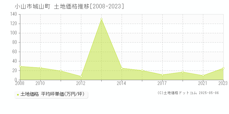 城山町(小山市)の土地価格推移グラフ(坪単価)[2008-2023年]