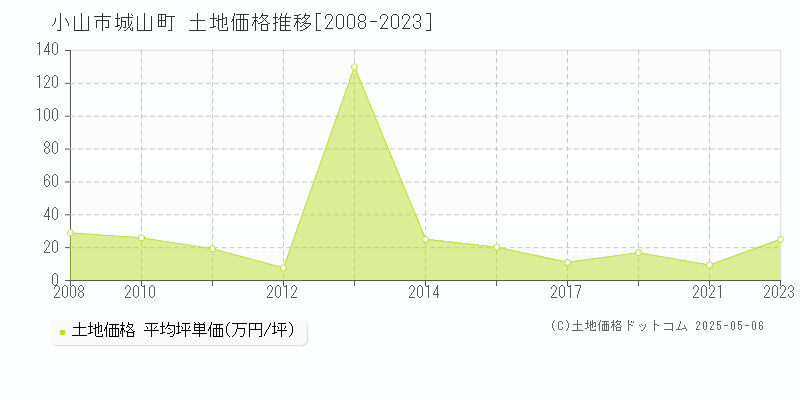 小山市城山町の土地価格推移グラフ 