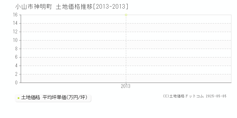 神明町(小山市)の土地価格推移グラフ(坪単価)[2013-2013年]