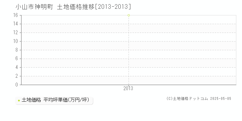 小山市神明町の土地価格推移グラフ 