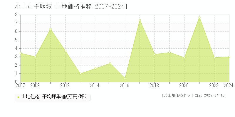 小山市千駄塚の土地価格推移グラフ 