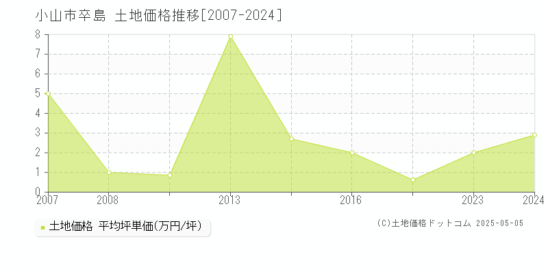 卒島(小山市)の土地価格推移グラフ(坪単価)[2007-2024年]