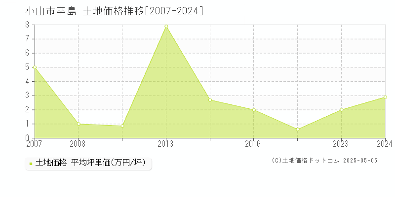 小山市卒島の土地価格推移グラフ 