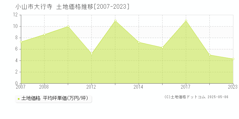 大行寺(小山市)の土地価格推移グラフ(坪単価)[2007-2023年]