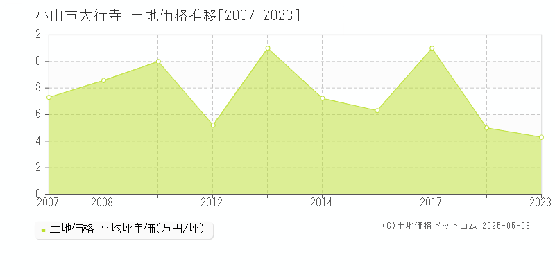 小山市大行寺の土地価格推移グラフ 