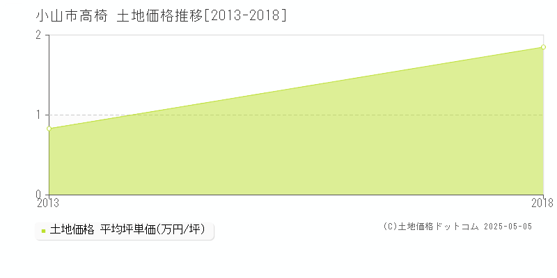 高椅(小山市)の土地価格推移グラフ(坪単価)[2013-2018年]