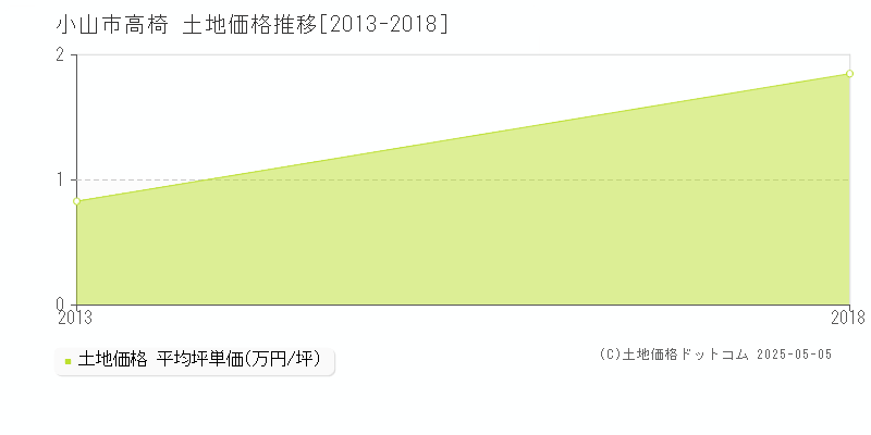 小山市高椅の土地価格推移グラフ 