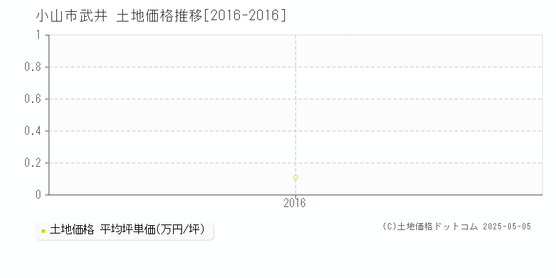 武井(小山市)の土地価格推移グラフ(坪単価)[2016-2016年]