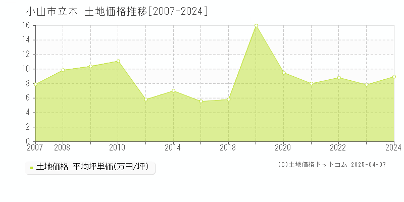 小山市立木の土地取引事例推移グラフ 