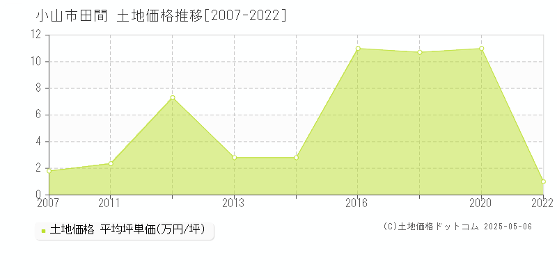 田間(小山市)の土地価格推移グラフ(坪単価)[2007-2022年]