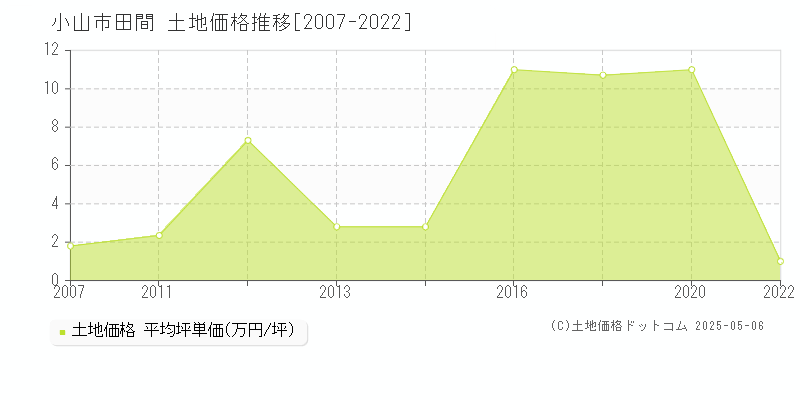 小山市田間の土地価格推移グラフ 