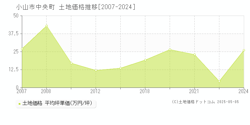 中央町(小山市)の土地価格推移グラフ(坪単価)[2007-2024年]