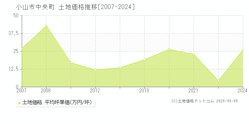 小山市中央町の土地価格推移グラフ 