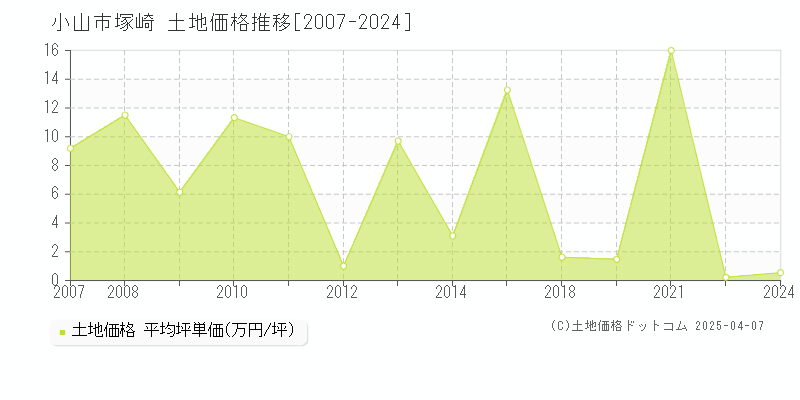 小山市塚崎の土地価格推移グラフ 