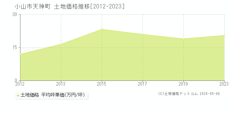 天神町(小山市)の土地価格推移グラフ(坪単価)[2012-2023年]