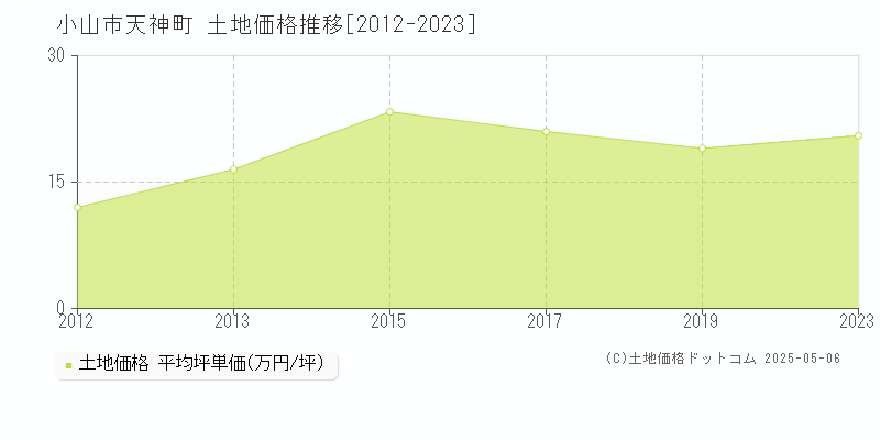 小山市天神町の土地価格推移グラフ 