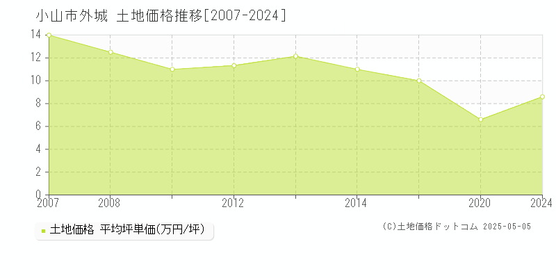 外城(小山市)の土地価格推移グラフ(坪単価)[2007-2024年]