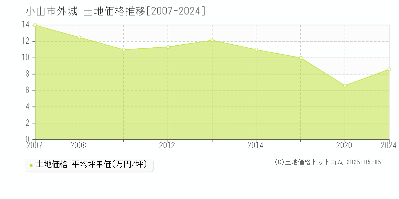 小山市外城の土地価格推移グラフ 