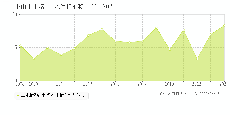 小山市土塔の土地価格推移グラフ 