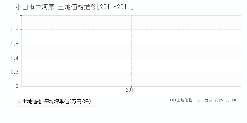 中河原(小山市)の土地価格推移グラフ(坪単価)[2011-2011年]