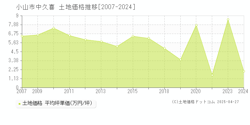 小山市中久喜の土地価格推移グラフ 