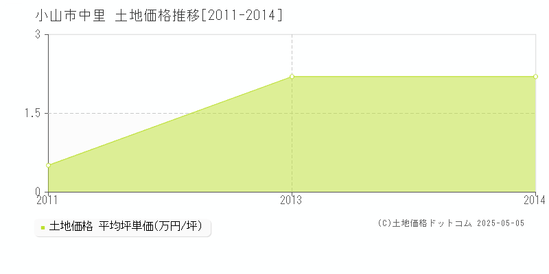 中里(小山市)の土地価格推移グラフ(坪単価)[2011-2014年]
