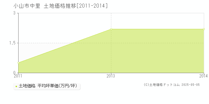 小山市中里の土地価格推移グラフ 