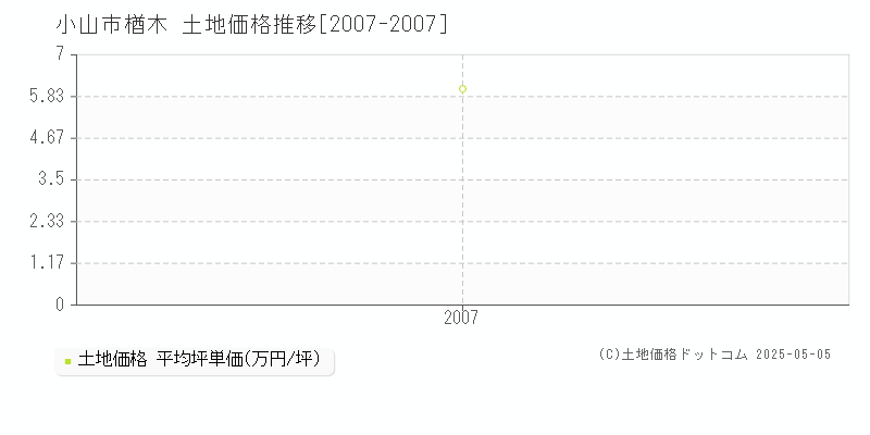 楢木(小山市)の土地価格推移グラフ(坪単価)[2007-2007年]
