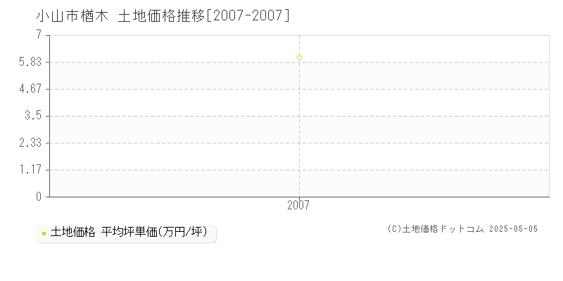 小山市楢木の土地価格推移グラフ 