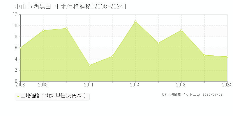 西黒田(小山市)の土地価格推移グラフ(坪単価)[2008-2024年]