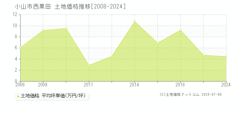 小山市西黒田の土地価格推移グラフ 