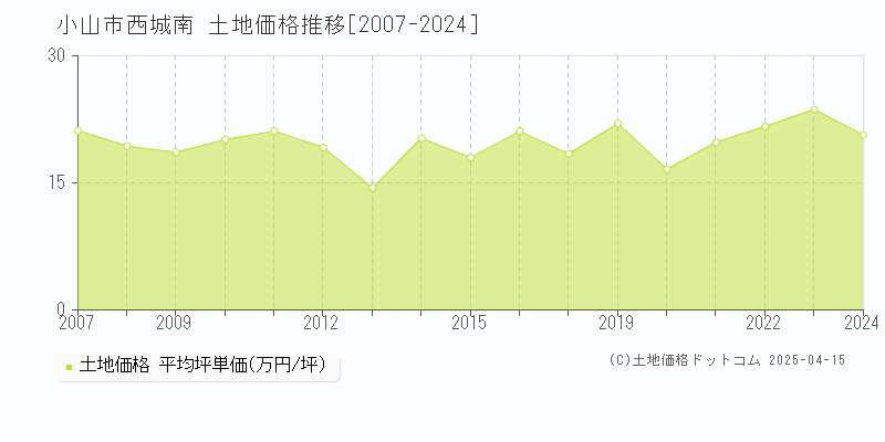 小山市西城南の土地価格推移グラフ 