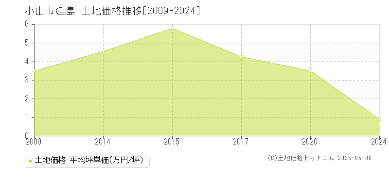 延島(小山市)の土地価格推移グラフ(坪単価)[2009-2024年]