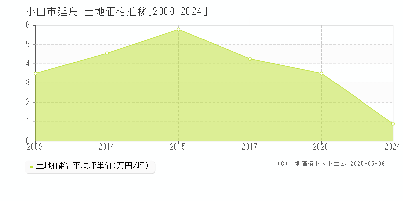 小山市延島の土地取引事例推移グラフ 