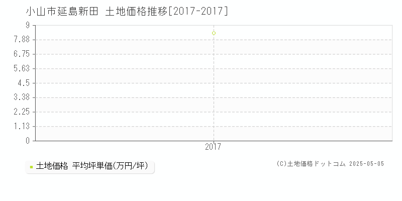 延島新田(小山市)の土地価格推移グラフ(坪単価)[2017-2017年]