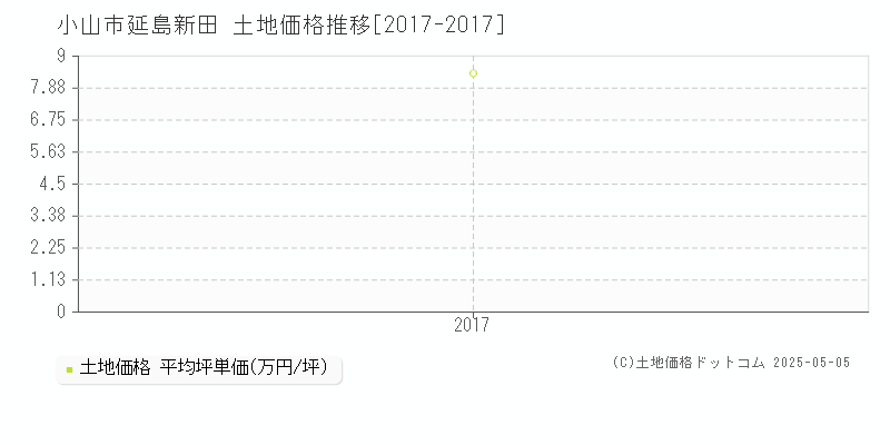 小山市延島新田の土地価格推移グラフ 