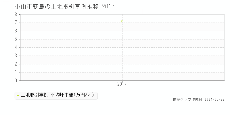 小山市萩島の土地価格推移グラフ 