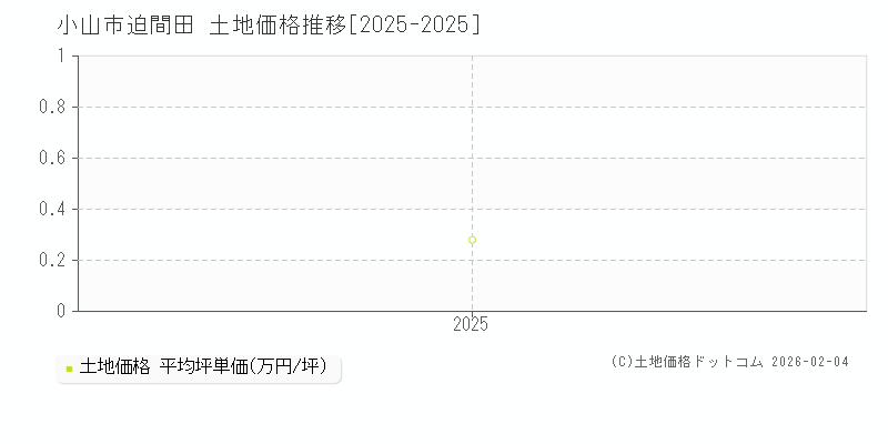迫間田(小山市)の土地価格推移グラフ(坪単価)[2025-2025年]