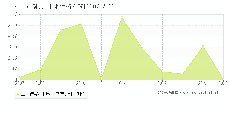 鉢形(小山市)の土地価格推移グラフ(坪単価)[2007-2023年]