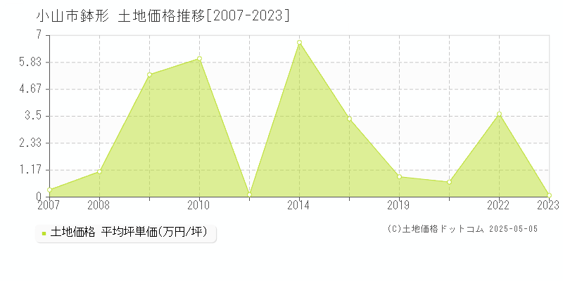 小山市鉢形の土地価格推移グラフ 