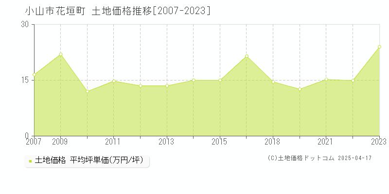 小山市花垣町の土地価格推移グラフ 