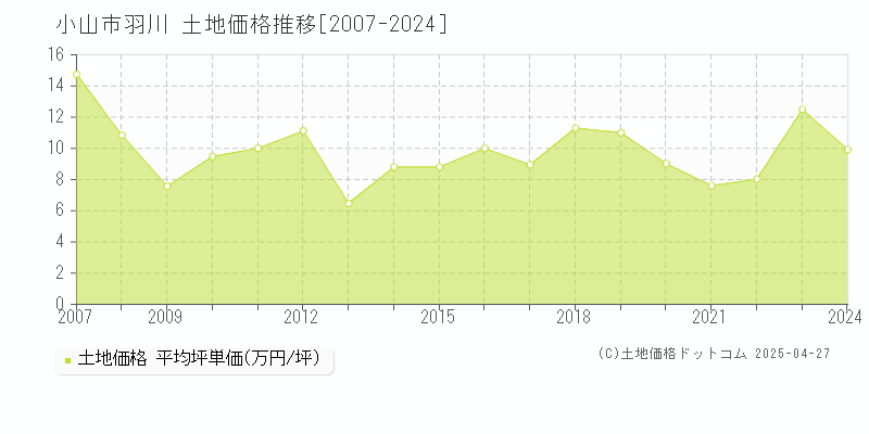 小山市羽川の土地価格推移グラフ 