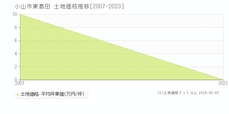 東島田(小山市)の土地価格推移グラフ(坪単価)[2007-2023年]