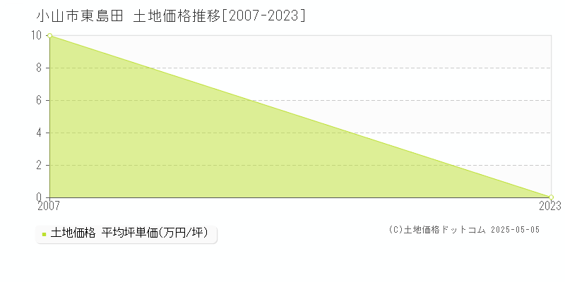 小山市東島田の土地価格推移グラフ 