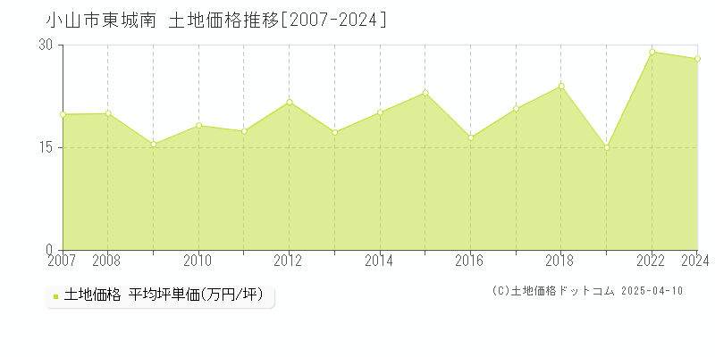 小山市東城南の土地価格推移グラフ 