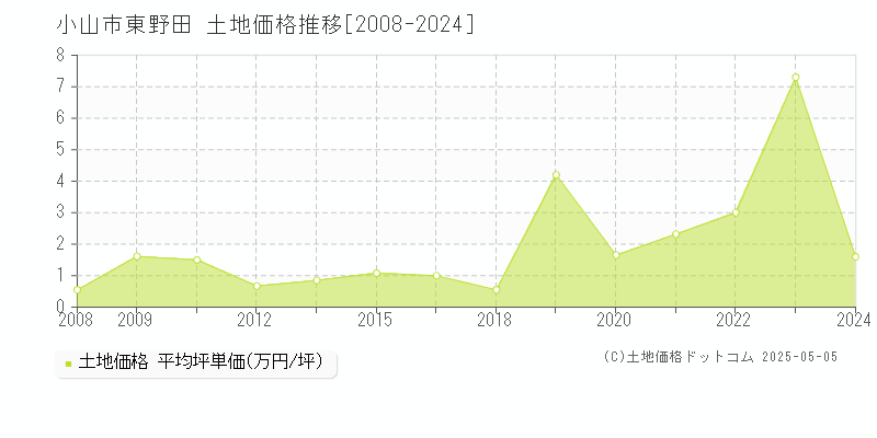 東野田(小山市)の土地価格推移グラフ(坪単価)[2008-2024年]